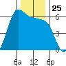 Salt Creek tide chart for Tuesday, November 25, 2025