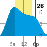 Salt Creek tide chart for Wednesday, November 26, 2025