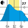 Salt Creek tide chart for Thursday, November 27, 2025