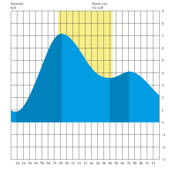 Salt Creek tide chart for Friday, November 28, 2025