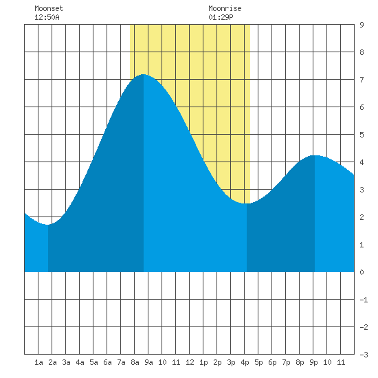 Salt Creek tide chart for Saturday, November 29, 2025