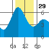 Salt Creek tide chart for Saturday, November 29, 2025