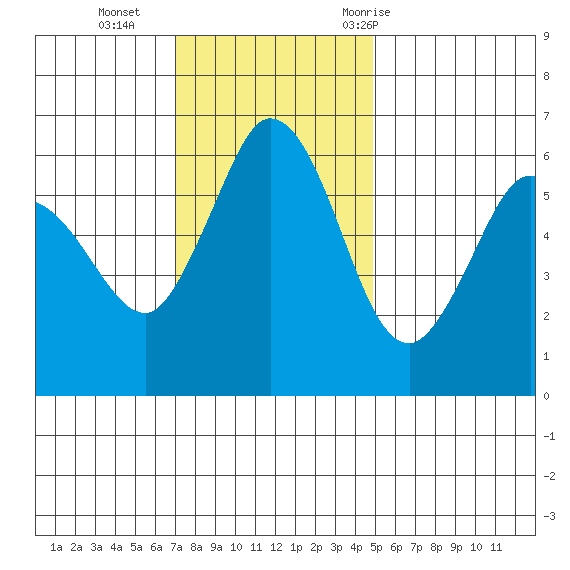 Salt Creek tide chart for Sunday, November 2, 2025