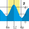 Salt Creek tide chart for Sunday, November 2, 2025