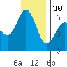 Salt Creek tide chart for Sunday, November 30, 2025