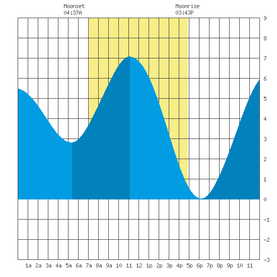Salt Creek tide chart for Monday, November 3, 2025