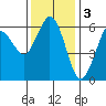Salt Creek tide chart for Monday, November 3, 2025