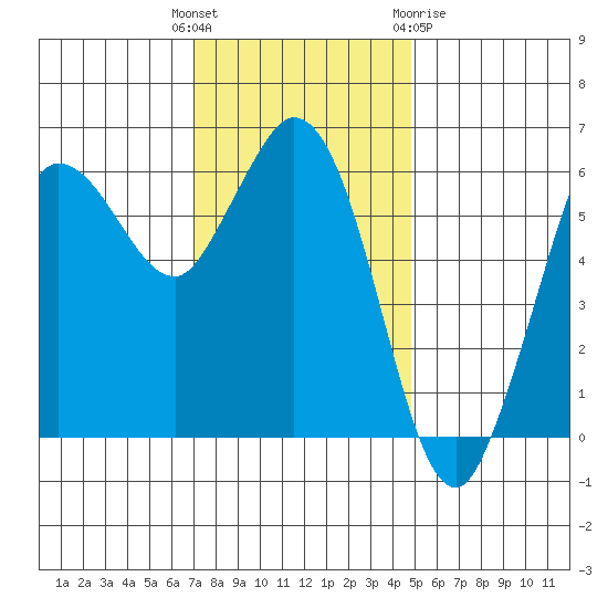 Salt Creek tide chart for Tuesday, November 4, 2025