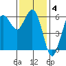 Salt Creek tide chart for Tuesday, November 4, 2025