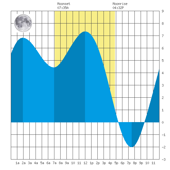 Salt Creek tide chart for Wednesday, November 5, 2025