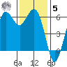 Salt Creek tide chart for Wednesday, November 5, 2025