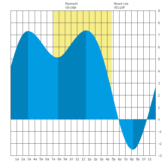 Salt Creek tide chart for Thursday, November 6, 2025