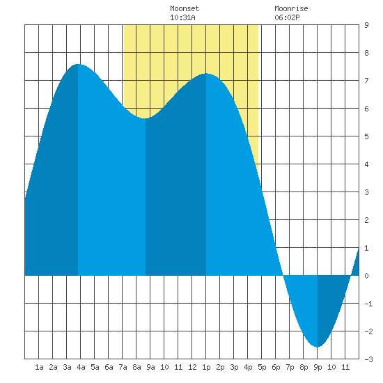 Salt Creek tide chart for Friday, November 7, 2025