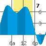Salt Creek tide chart for Friday, November 7, 2025