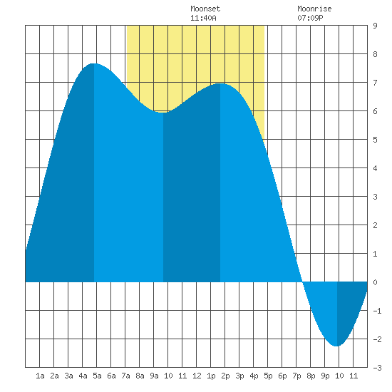 Salt Creek tide chart for Saturday, November 8, 2025