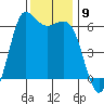 Salt Creek tide chart for Sunday, November 9, 2025