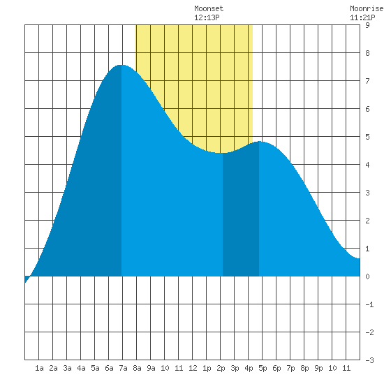 Salt Creek tide chart for Wednesday, December 10, 2025
