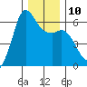 Salt Creek tide chart for Wednesday, December 10, 2025