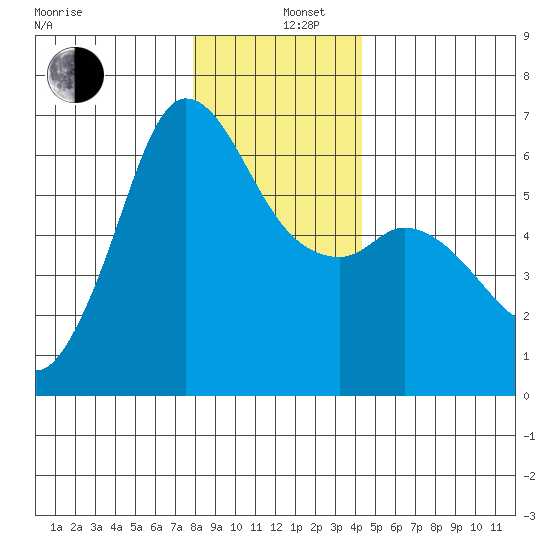 Salt Creek tide chart for Thursday, December 11, 2025