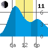 Salt Creek tide chart for Thursday, December 11, 2025