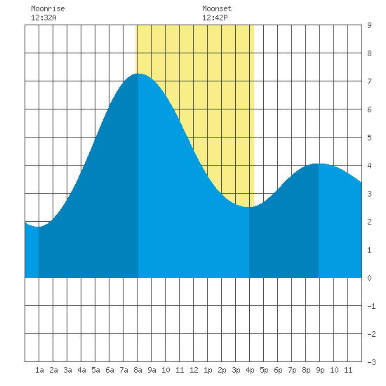 Salt Creek tide chart for Friday, December 12, 2025