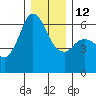 Salt Creek tide chart for Friday, December 12, 2025