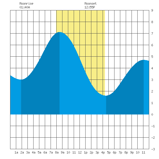 Salt Creek tide chart for Saturday, December 13, 2025