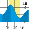 Salt Creek tide chart for Saturday, December 13, 2025