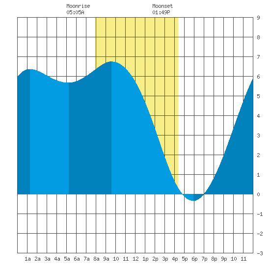 Salt Creek tide chart for Tuesday, December 16, 2025