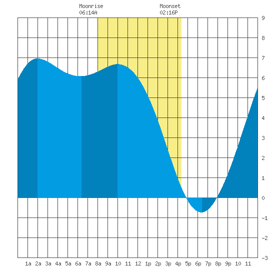 Salt Creek tide chart for Wednesday, December 17, 2025