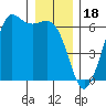 Salt Creek tide chart for Thursday, December 18, 2025