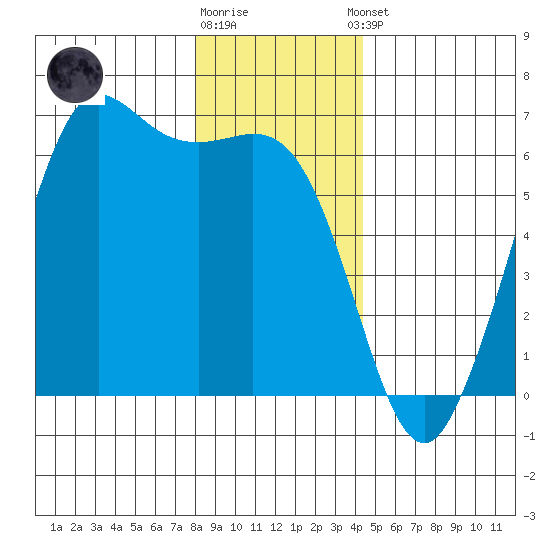 Salt Creek tide chart for Friday, December 19, 2025