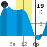 Salt Creek tide chart for Friday, December 19, 2025