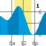 Salt Creek tide chart for Monday, December 1, 2025