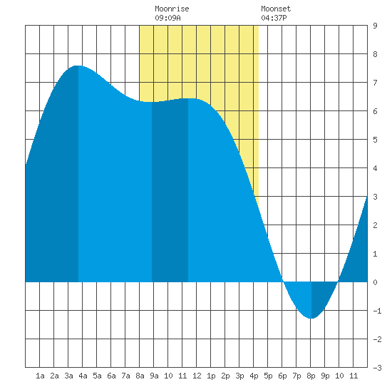 Salt Creek tide chart for Saturday, December 20, 2025