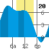 Salt Creek tide chart for Saturday, December 20, 2025