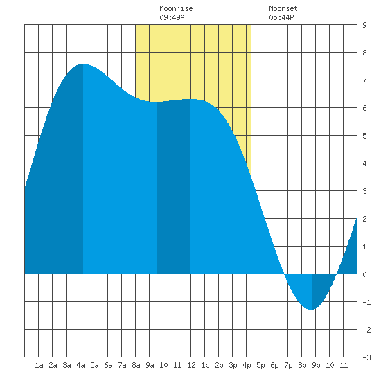 Salt Creek tide chart for Sunday, December 21, 2025