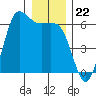 Salt Creek tide chart for Monday, December 22, 2025