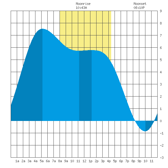 Salt Creek tide chart for Tuesday, December 23, 2025