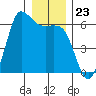 Salt Creek tide chart for Tuesday, December 23, 2025
