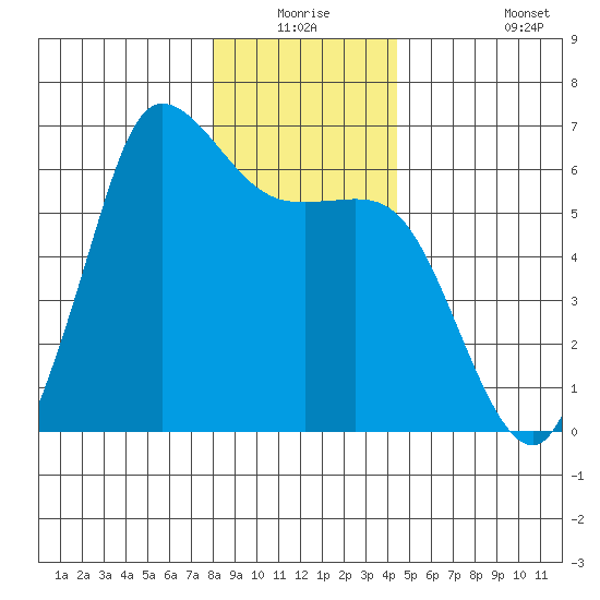 Salt Creek tide chart for Wednesday, December 24, 2025