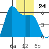 Salt Creek tide chart for Wednesday, December 24, 2025