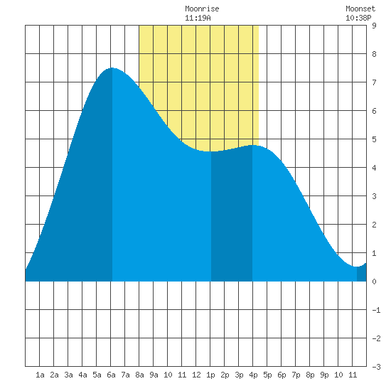 Salt Creek tide chart for Thursday, December 25, 2025