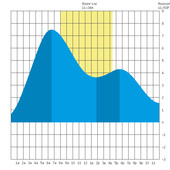 Salt Creek tide chart for Friday, December 26, 2025