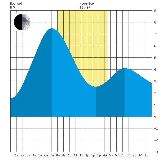 Salt Creek tide chart for Saturday, December 27, 2025