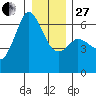 Salt Creek tide chart for Saturday, December 27, 2025