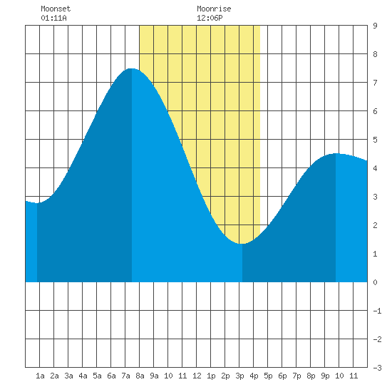 Salt Creek tide chart for Sunday, December 28, 2025