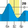 Salt Creek tide chart for Sunday, December 28, 2025