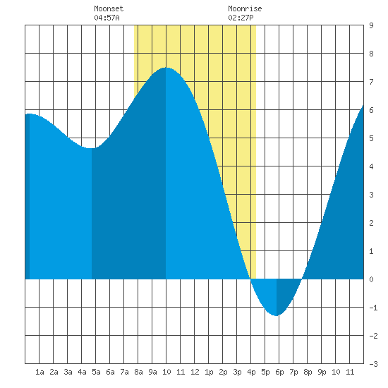 Salt Creek tide chart for Tuesday, December 2, 2025