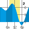 Salt Creek tide chart for Tuesday, December 2, 2025
